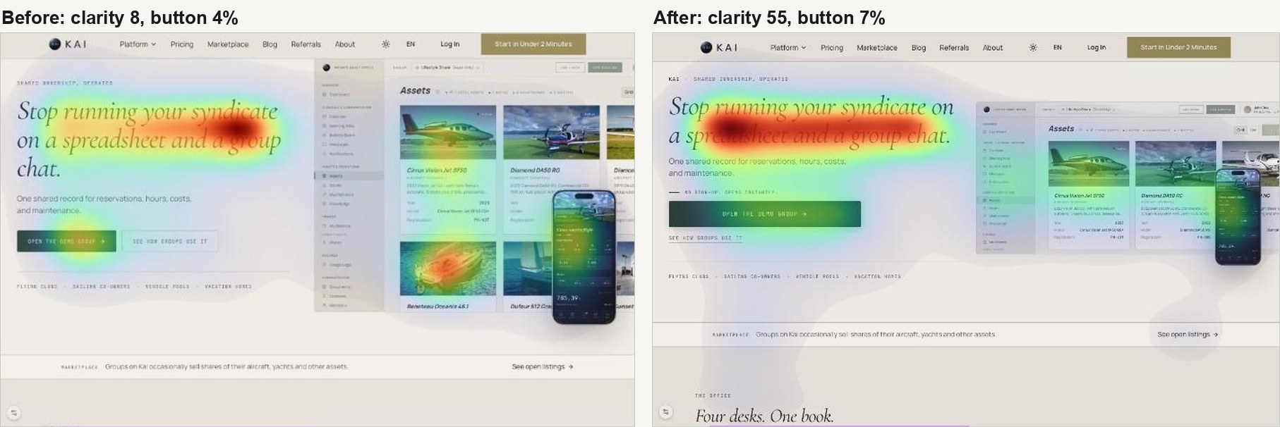 The landing page hero, before and after. Left: attention split between the headline and the aircraft photographs, button at four percent. Right: one region covering headline, button and product, button at seven percent.